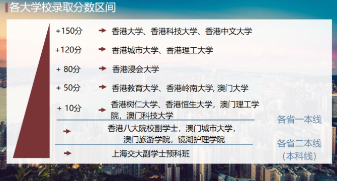 2021香港城市大學(xué)分?jǐn)?shù)線是多少？
