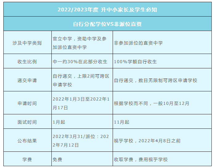 2022年香港直資中學(xué)中一入學(xué)申請(qǐng)時(shí)間是什么時(shí)候？