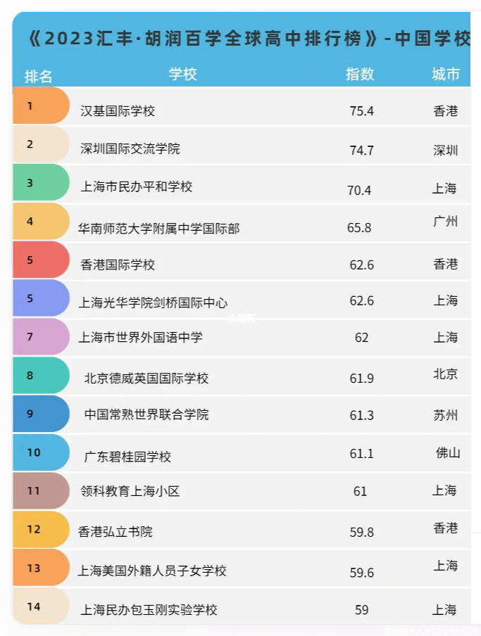 全球高中排行榜，漢基CIS勇奪中國(guó)學(xué)校首位！