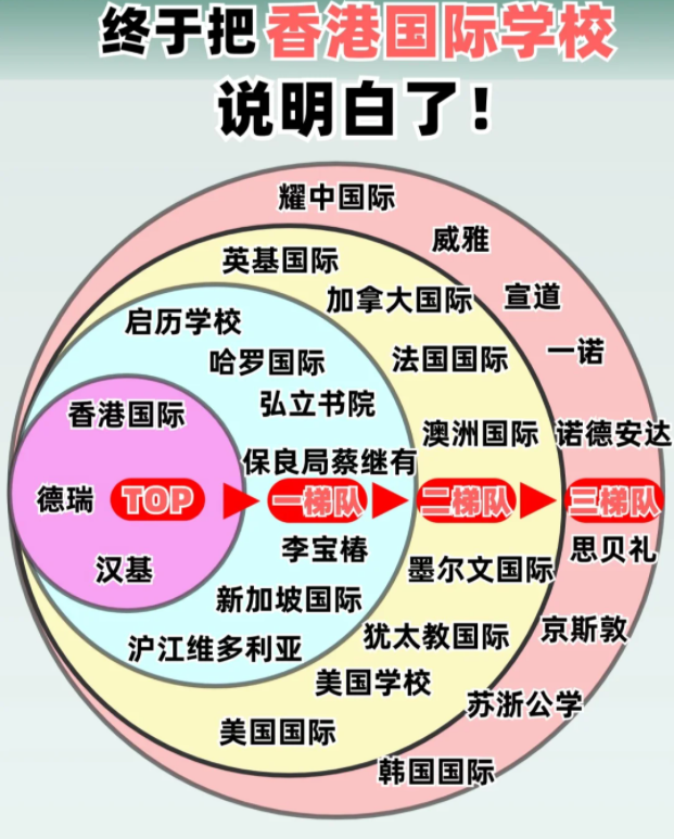 香港國際學(xué)校排名及費用，看這篇就夠了！