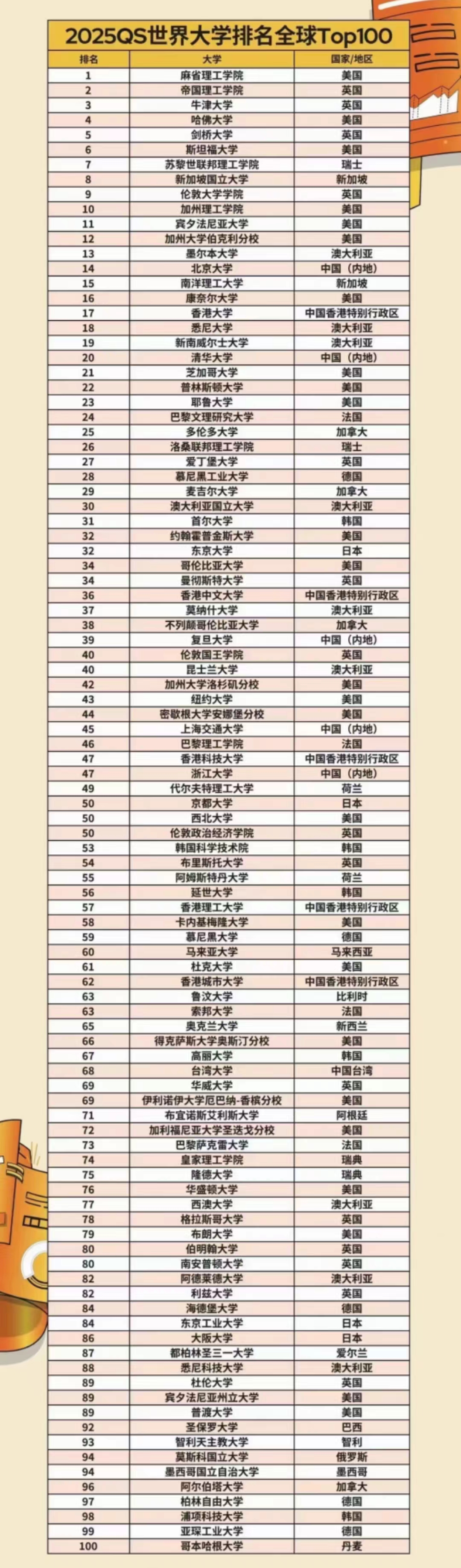 最新QS排名，帝國(guó)理工力壓牛劍，港大沖進(jìn)前20！