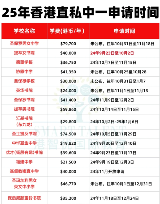 沒有呈分試怎么申請Band1中學？有這5種方式！